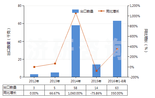 2012-2016年8月中國前列腺素、血栓烷和白細胞三烯(包括它們的衍生物和結(jié)構(gòu)類似物)(HS29375000)出口量及增速統(tǒng)計